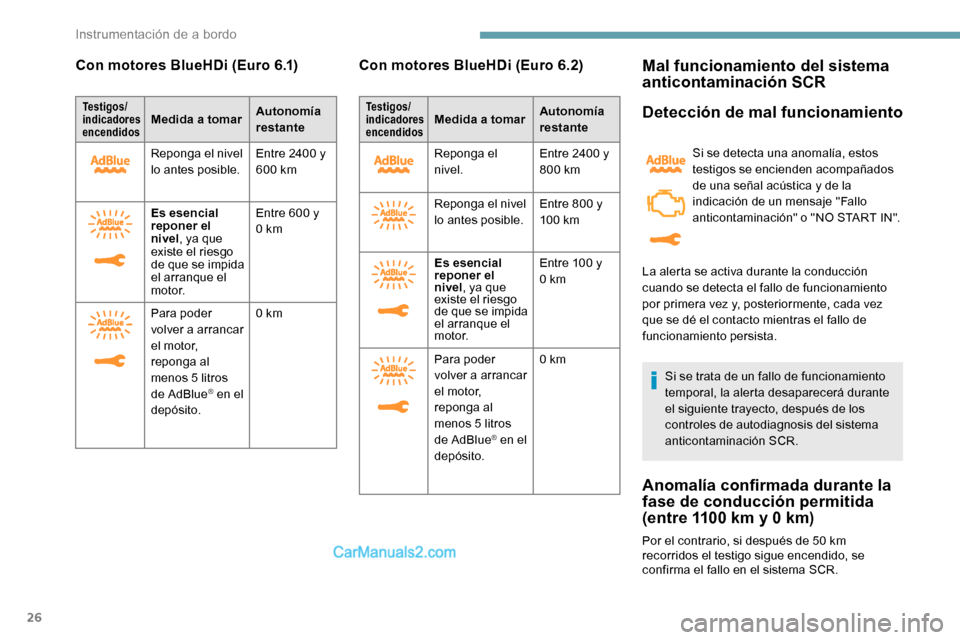 Peugeot Expert 2019 Manual del propietario (in Spanish) 26
Con motores BlueHDi (Euro 6.1)
Testigos/
indicadores
en cendidosMedida a tomar Autonomía
restante
Reponga el nivel
lo antes posible. Entre 2400 y
600
km
Es esencial
reponer el
nivel , ya Peugeot Expert 2019 Manual del propietario (in Spanish) 26
Con motores BlueHDi (Euro 6.1)
Testigos/
indicadores
en cendidosMedida a tomar Autonomía
restante
Reponga el nivel
lo antes posible. Entre 2400 y
600
km
Es esencial
reponer el
nivel , ya