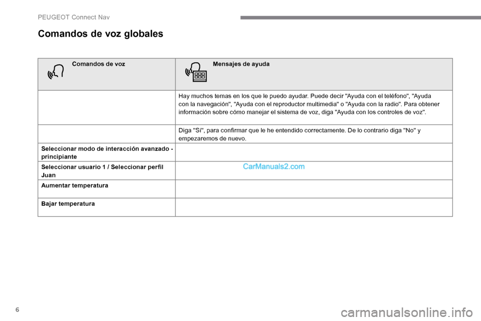 Peugeot Expert 2019  Manual del propietario (in Spanish) 6
Comandos de voz globales
Comandos de vozMensajes de ayuda
Hay muchos temas en los que le puedo ayudar. Puede decir "Ayuda con el teléfono", "Ayuda 
con la navegación", "Ayuda con el reproductor mu