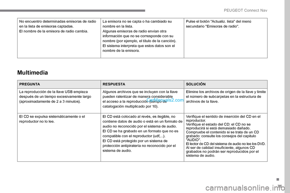 Peugeot Expert 2019  Manual del propietario (in Spanish) 33
PREGUNTARESPUESTASOLUCIÓN
La reproducción de la llave USB empieza 
después de un tiempo excesivamente largo 
(aproximadamente de 2 a 3 minutos). Algunos archivos que se incluyen con la llave 
pu