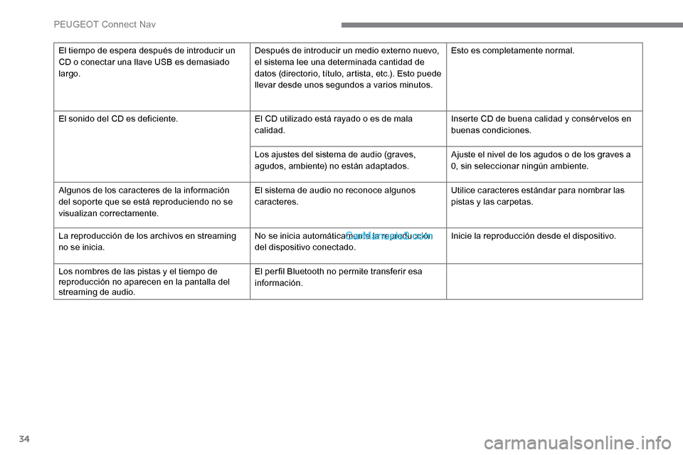 Peugeot Expert 2019  Manual del propietario (in Spanish) 34
El tiempo de espera después de introducir un 
CD o conectar una llave USB es demasiado 
largo.Después de introducir un medio externo nuevo, 
el sistema lee una determinada cantidad de 
datos (dir