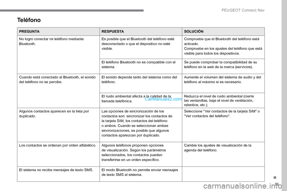 Peugeot Expert 2019  Manual del propietario (in Spanish) 35
Teléfono
PREGUNTARESPUESTASOLUCIÓN
No logro conectar mi teléfono mediante 
Bluetooth. Es posible que el Bluetooth del teléfono esté 
desconectado o que el dispositivo no esté 
visible.Comprue