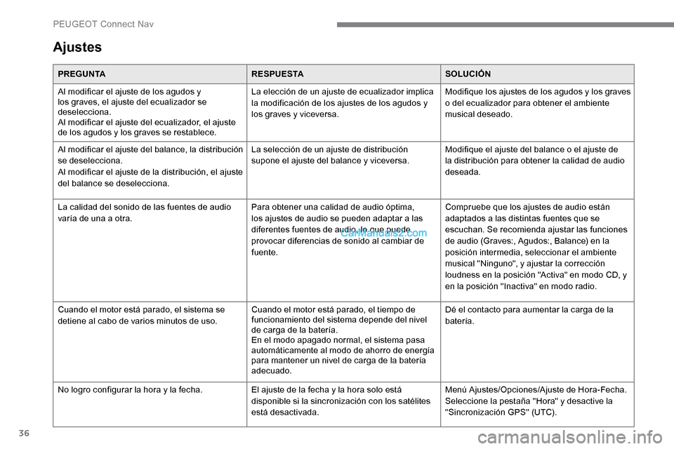 Peugeot Expert 2019  Manual del propietario (in Spanish) 36
Ajustes
PREGUNTARESPUESTASOLUCIÓN
Al modificar el ajuste de los agudos y 
los graves, el ajuste del ecualizador se 
deselecciona.
Al modificar el ajuste del ecualizador, el ajuste 
de los agudos y