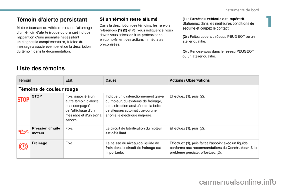 Peugeot Expert 2019  Manuel du propriétaire (in French) 11
Témoin dalerte persistant
Moteur tournant ou véhicule roulant, lallumage 
dun témoin dalerte (rouge ou orange) indique 
lapparition dune anomalie nécessitant 
un diagnostic complémentair