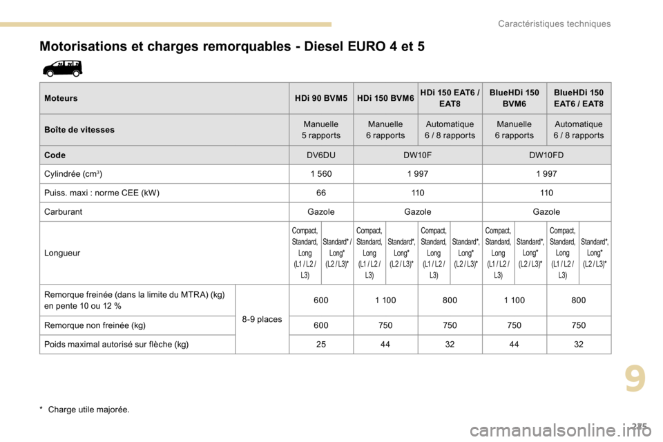 Peugeot Expert 2019 Manuel du propriétaire (in French) 225
Motorisations et charges remorquables - Diesel EURO 4 et 5
MoteursHDi 90 BVM5 HDi 150 BVM6HDi 150 EAT6 /
E AT 8 BlueHDi
150
BVM6 BlueHDi
150
E AT 6 / E AT 8
Boîte de vitesses Manue Peugeot Expert 2019 Manuel du propriétaire (in French) 225
Motorisations et charges remorquables - Diesel EURO 4 et 5
MoteursHDi 90 BVM5 HDi 150 BVM6HDi 150 EAT6 /
E AT 8 BlueHDi
150
BVM6 BlueHDi
150
E AT 6 / E AT 8
Boîte de vitesses Manue