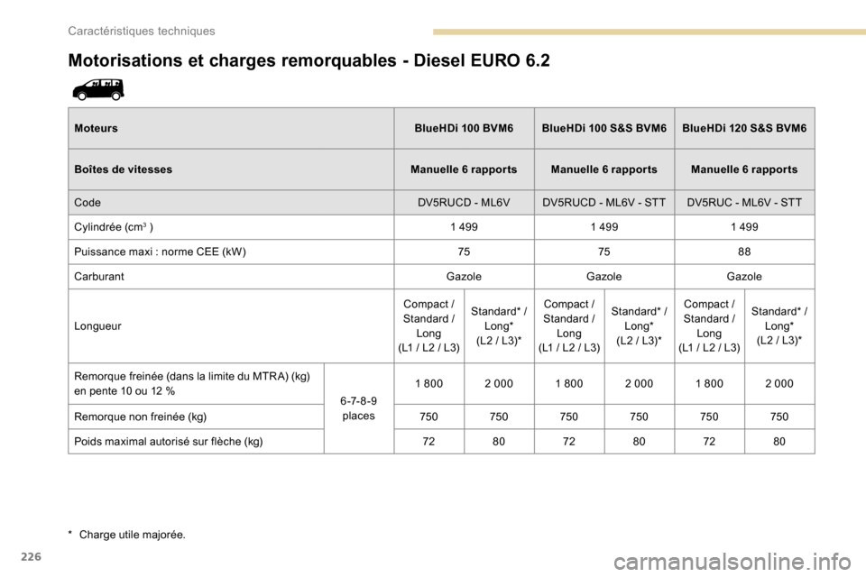 Peugeot Expert 2019  Manuel du propriétaire (in French) 226
Motorisations et charges remorquables - Diesel EURO 6.2
MoteursBlueHDi  100 BVM6BlueHDi   100 S&S BVM6BlueHDi  120 S&S BVM6
Boîtes de vitesses Manuelle 6
 

rapports Manuelle 6
 
 rapports Manuel
