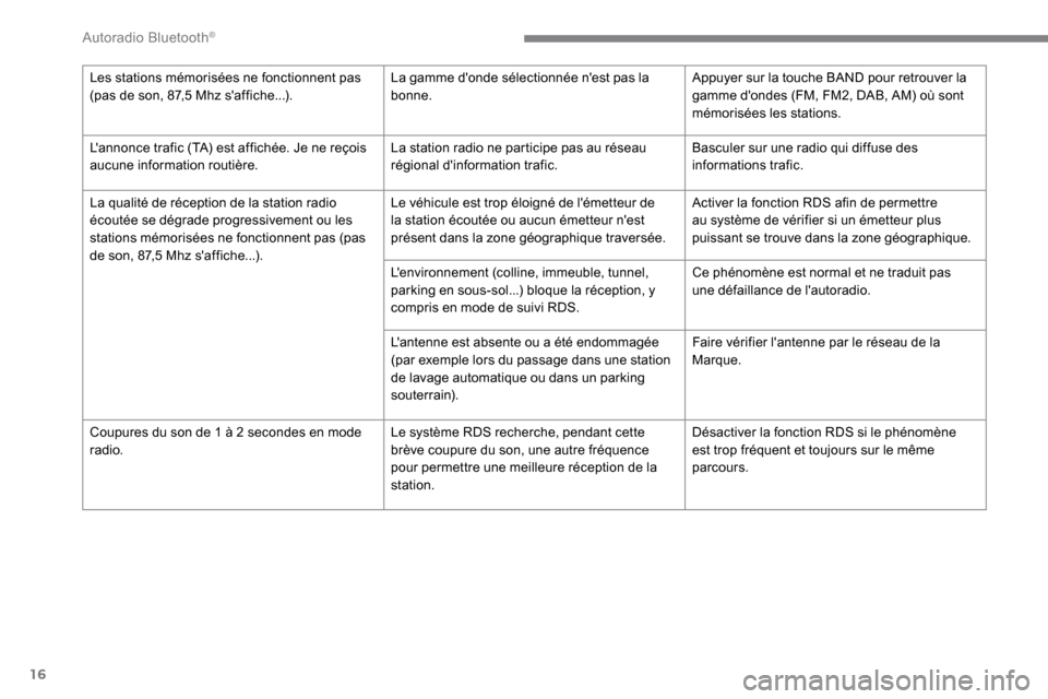Peugeot Expert 2019 Manuel du propriétaire (in French) 16
Les stations mémorisées ne fonctionnent pas
(pas de son, 87,5 Mhz saffiche...).La gamme donde sélectionnée nest pas la
bonne.Appuyer sur la touche BAND pour retrouver la
gamme dondes (FM Peugeot Expert 2019 Manuel du propriétaire (in French) 16
Les stations mémorisées ne fonctionnent pas
(pas de son, 87,5 Mhz saffiche...).La gamme donde sélectionnée nest pas la
bonne.Appuyer sur la touche BAND pour retrouver la
gamme dondes (FM