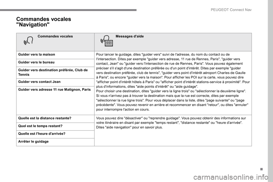 Peugeot Expert 2019 Manuel du propriétaire (in French) 7
Commandes vocales
"Navigation"
Commandes vocalesMessages daide
Guider vers la maison Pour lancer le guidage, dites "guider vers" suivi de ladresse, du nom du contact ou de
lintersection. Dites Peugeot Expert 2019 Manuel du propriétaire (in French) 7
Commandes vocales
"Navigation"
Commandes vocalesMessages daide
Guider vers la maison Pour lancer le guidage, dites "guider vers" suivi de ladresse, du nom du contact ou de
lintersection. Dites