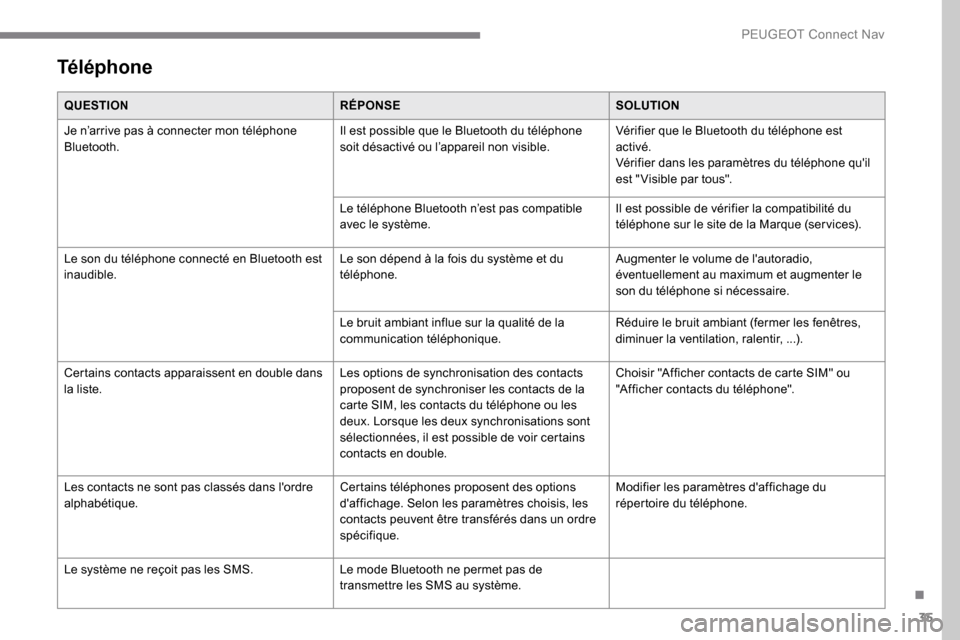 Peugeot Expert 2019  Manuel du propriétaire (in French) 35
Téléphone
QUESTIONRÉPONSESOLUTION
Je n’arrive pas à connecter mon téléphone 
Bluetooth. Il est possible que le Bluetooth du téléphone 
soit désactivé ou l’appareil non visible.Vérifi