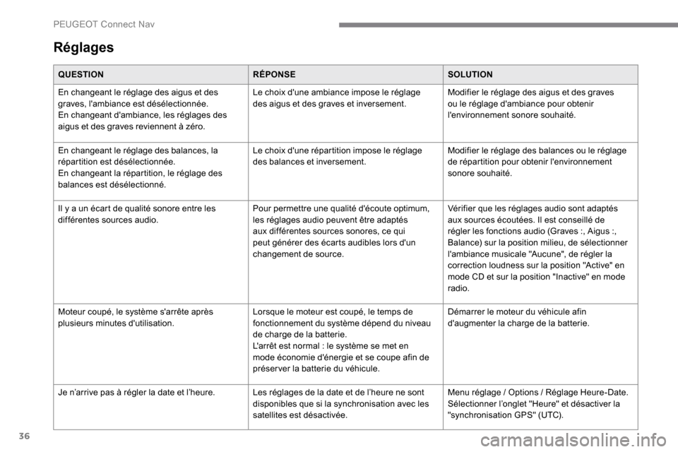 Peugeot Expert 2019  Manuel du propriétaire (in French) 36
Réglages
QUESTIONRÉPONSESOLUTION
En changeant le réglage des aigus et des 
graves, lambiance est désélectionnée.
En changeant dambiance, les réglages des 
aigus et des graves reviennent à