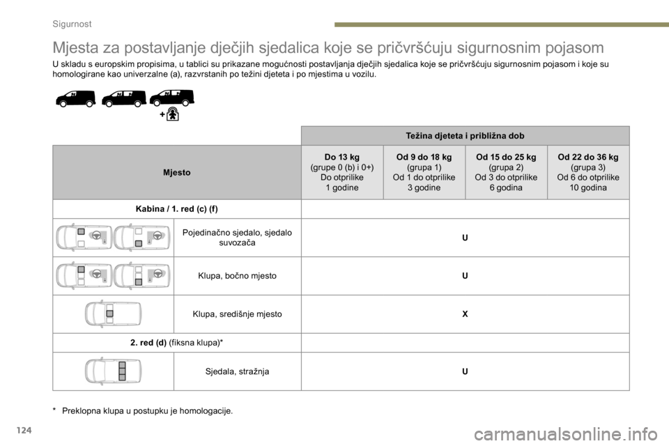 Peugeot Expert 2019  Vodič za korisnike (in Croatian) 124
Mjesta za postavljanje dječjih sjedalica koje se pričvršćuju sigurnosnim pojasom
U skladu s europskim propisima, u tablici su prikazane mogućnosti postavljanja dječjih sjedalica koje se pri