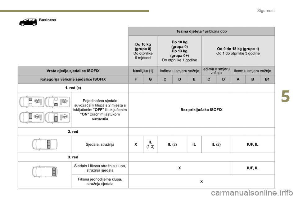 Peugeot Expert 2019  Vodič za korisnike (in Croatian) 133
BusinessTežina djeteta / približna dob
Do 10 kg
(grupa 0)
Do otprilike   6 mjeseci Do 10 kg 
(grupa 0) Do 13 kg
(grupa 0+)
Do otprilike 1 godine Od 9 do 18 kg (grupa 1)
Od 1 do otprilike 3 godin