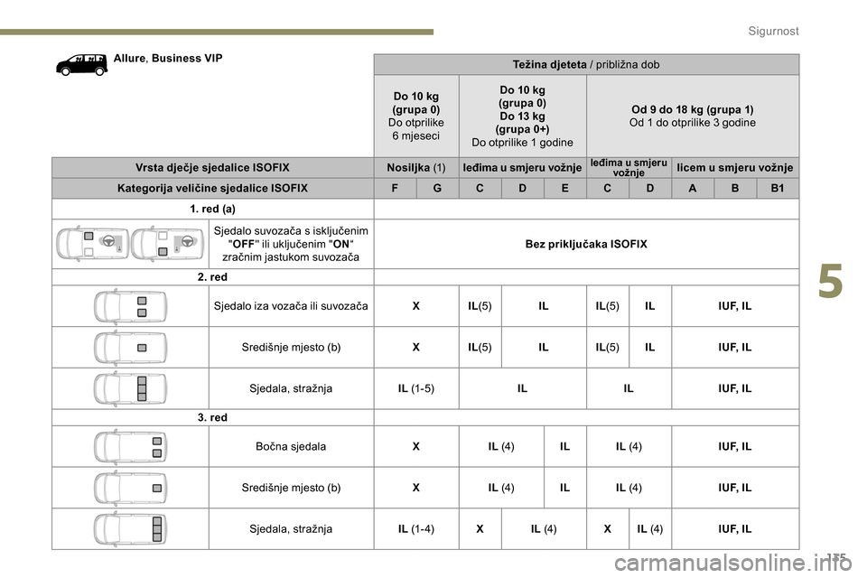 Peugeot Expert 2019  Vodič za korisnike (in Croatian) 135
Allure, Business VIP
Težina djeteta / približna dob
Do 10 kg
(grupa 0)
Do otprilike   6 mjeseci Do 10 kg 
(grupa 0) Do 13 kg
(grupa 0+)
Do otprilike 1 godine Od 9 do 18 kg (grupa 1)
Od 1 do otpr