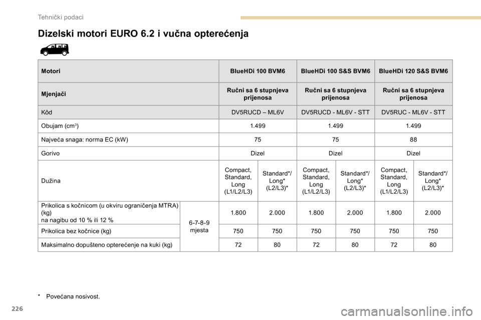 Peugeot Expert 2019  Vodič za korisnike (in Croatian) 226
Dizelski motori EURO 6.2 i vučna opterećenja
MotoriBlueHDi   100 BVM6 BlueHDi   100 S&S BVM6 BlueHDi   120 S&S BVM6
Mjenjači Ručni sa 6 stupnjeva 
prijenosa Ručni sa 6 stupnjeva 
prijenosa Ru