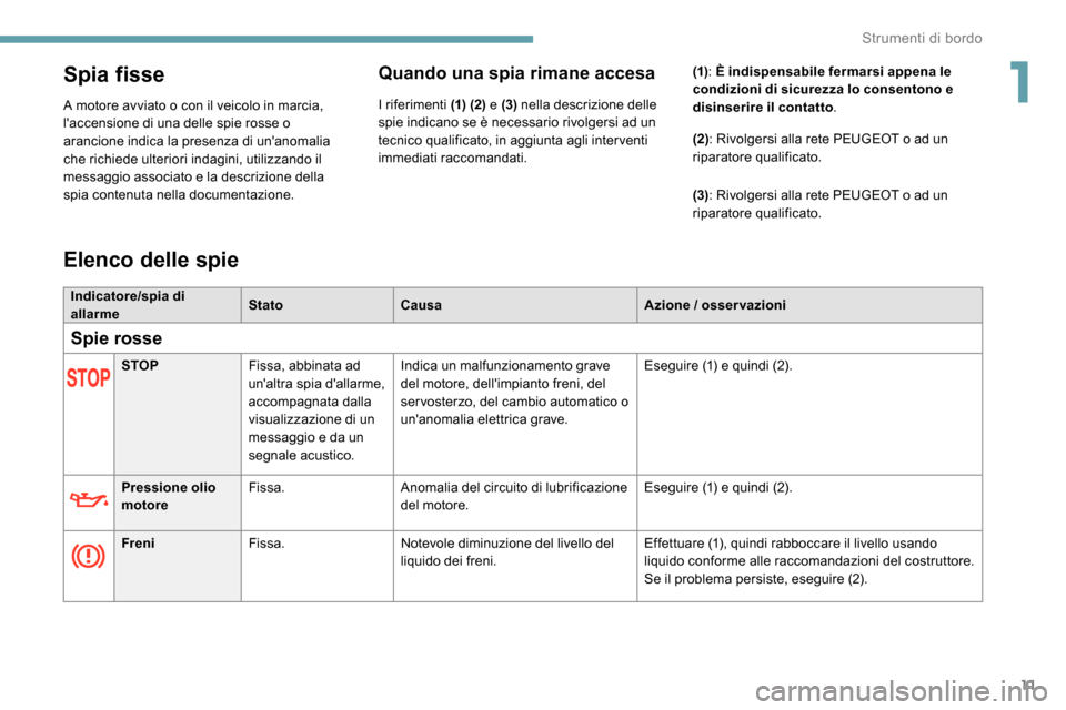 Peugeot Expert 2019 Manuale del proprietario (in Italian) 11
Spia fisse
A motore avviato o con il veicolo in marcia,
laccensione di una delle spie rosse o
arancione indica la presenza di unanomalia
che richiede ulteriori indagini, utilizzando il
messag Peugeot Expert 2019 Manuale del proprietario (in Italian) 11
Spia fisse
A motore avviato o con il veicolo in marcia,
laccensione di una delle spie rosse o
arancione indica la presenza di unanomalia
che richiede ulteriori indagini, utilizzando il
messag