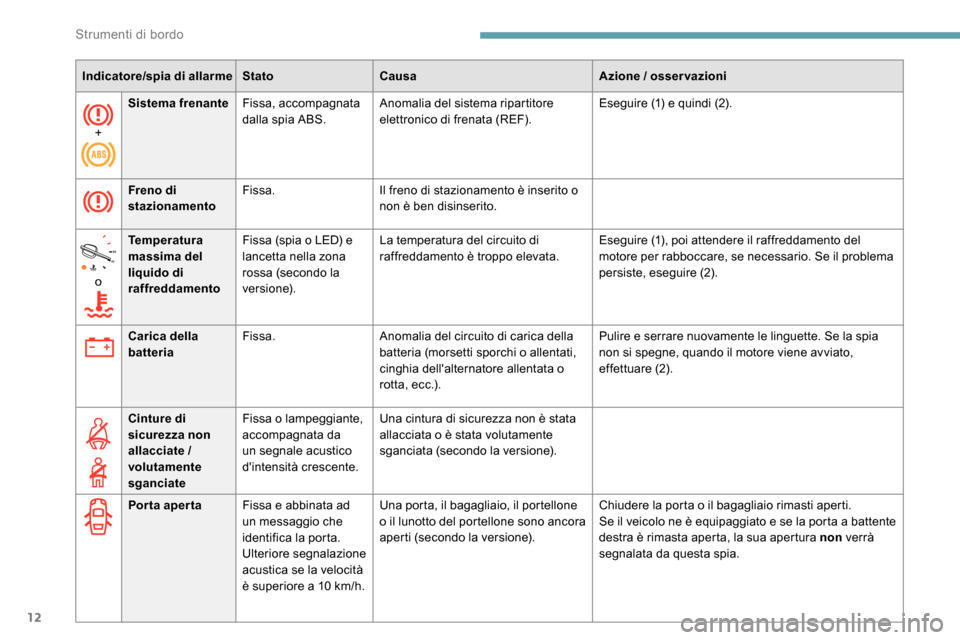 Peugeot Expert 2019 Manuale del proprietario (in Italian) 12
+Sistema frenante
Fissa, accompagnata
dalla spia ABS. Anomalia del sistema ripartitore
elettronico di frenata (REF). Eseguire (1) e quindi (2).
Freno di
stazionamento Fissa.
Il freno di staziona Peugeot Expert 2019 Manuale del proprietario (in Italian) 12
+Sistema frenante
Fissa, accompagnata
dalla spia ABS. Anomalia del sistema ripartitore
elettronico di frenata (REF). Eseguire (1) e quindi (2).
Freno di
stazionamento Fissa.
Il freno di staziona