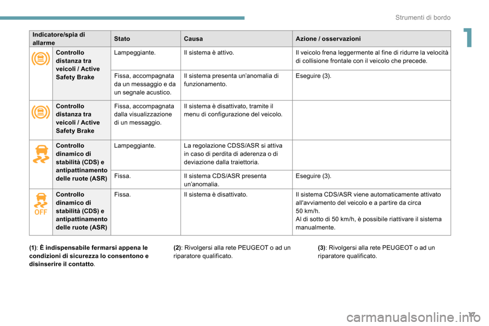 Peugeot Expert 2019 Manuale del proprietario (in Italian) 17
Indicatore/spia di
allarmeStato
Causa Azione / osservazioni
Controllo
distanza tra
veicoli / Active
Safety Brake Lampeggiante.
Il sistema è attivo. Il veicolo frena leggermente al fine di ridu Peugeot Expert 2019 Manuale del proprietario (in Italian) 17
Indicatore/spia di
allarmeStato
Causa Azione / osservazioni
Controllo
distanza tra
veicoli / Active
Safety Brake Lampeggiante.
Il sistema è attivo. Il veicolo frena leggermente al fine di ridu