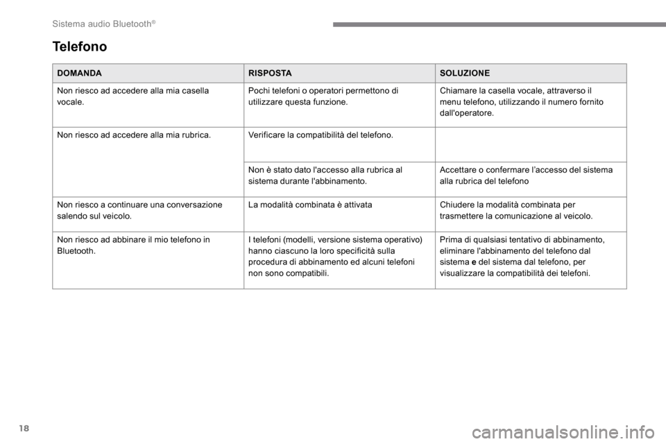 Peugeot Expert 2019  Manuale del proprietario (in Italian) 18
DOMANDARISPOSTASOLUZIONE
Non riesco ad accedere alla mia casella 
vocale. Pochi telefoni o operatori permettono di 
utilizzare questa funzione.Chiamare la casella vocale, attraverso il 
menu telefo