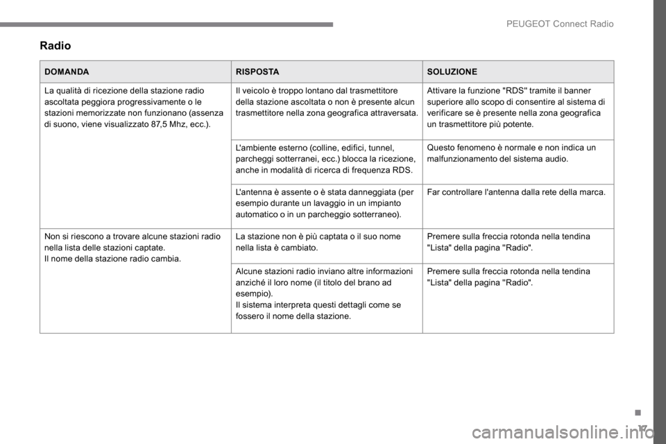 Peugeot Expert 2019  Manuale del proprietario (in Italian) 17
Radio
DOMANDARISPOSTASOLUZIONE
La qualità di ricezione della stazione radio 
ascoltata peggiora progressivamente o le 
stazioni memorizzate non funzionano (assenza 
di suono, viene visualizzato 87