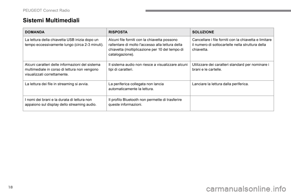 Peugeot Expert 2019  Manuale del proprietario (in Italian) 18
Sistemi Multimediali
DOMANDARISPOSTASOLUZIONE
La lettura della chiavetta USB inizia dopo un 
tempo eccessivamente lungo (circa 2-3 minuti). Alcuni file forniti con la chiavetta possono 
rallentare 