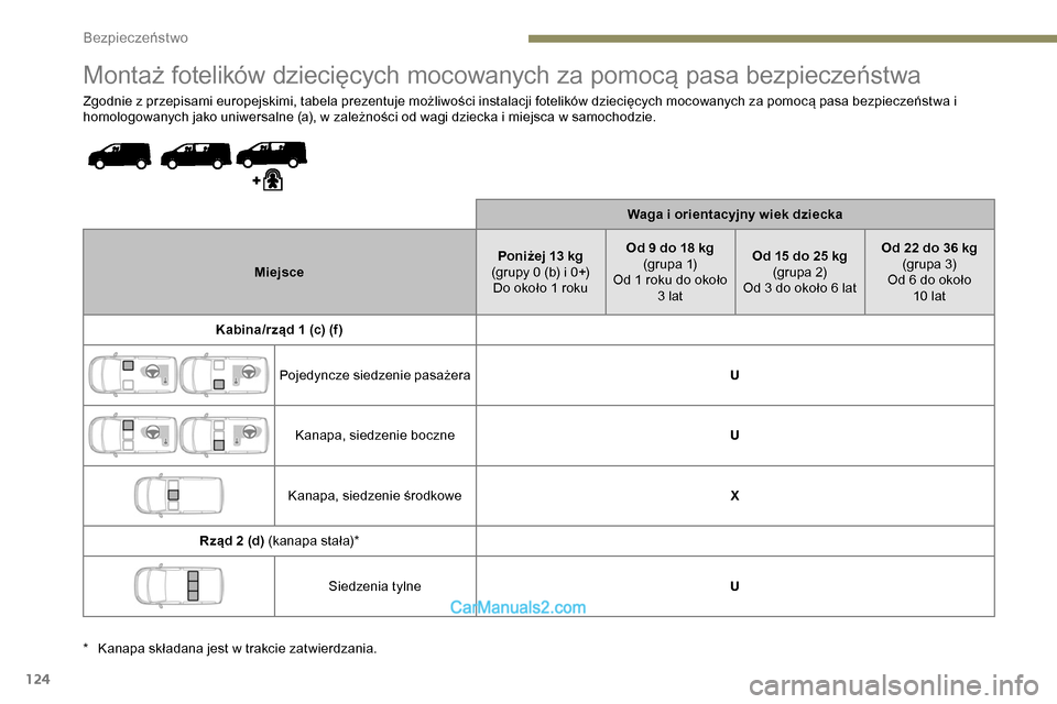 Peugeot Expert 2019  Instrukcja Obsługi (in Polish) 124
Montaż fotelików dziecięcych mocowanych za pomocą pasa bezpieczeństwa
Zgodnie z przepisami europejskimi, tabela prezentuje możliwości instalacji fotelików dziecięcych mocowanych za pomoc