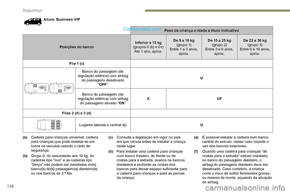 Peugeot Expert 2019 Manual do proprietário (in Portuguese) 128
Allure, Business VIP
Peso da criança e idade a título indicativo
Posições do banco Inferior a 13
kg
(grupos 0 (b) e 0+) Até 1 ano, aprox. De 9 a 18
kg
(g r u p o 1)
Entre 1 e 3 anos, ap Peugeot Expert 2019 Manual do proprietário (in Portuguese) 128
Allure, Business VIP
Peso da criança e idade a título indicativo
Posições do banco Inferior a 13
kg
(grupos 0 (b) e 0+) Até 1 ano, aprox. De 9 a 18
kg
(g r u p o 1)
Entre 1 e 3 anos, ap