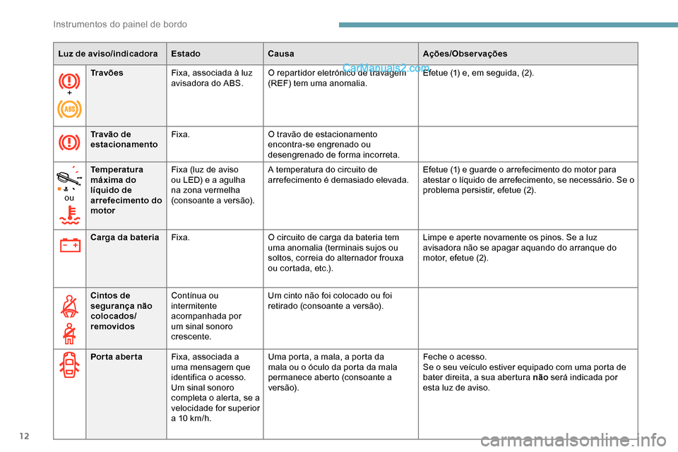 Peugeot Expert 2019 Manual do proprietário (in Portuguese) 12
+Tr a võ e s
Fixa, associada à luz
avisadora do ABS. O repartidor eletrónico de travagem
(REF) tem uma anomalia. Efetue (1) e, em seguida, (2).
Travão de
estacionamento Fixa.
O travão de es Peugeot Expert 2019 Manual do proprietário (in Portuguese) 12
+Tr a võ e s
Fixa, associada à luz
avisadora do ABS. O repartidor eletrónico de travagem
(REF) tem uma anomalia. Efetue (1) e, em seguida, (2).
Travão de
estacionamento Fixa.
O travão de es