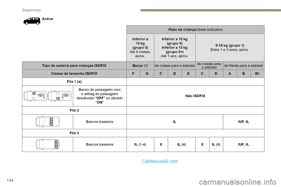 Peugeot Expert 2019  Manual do proprietário (in Portuguese) 134
ActivePeso da criança/idade indicativa
Inferior a  10
 

kg
(grupo 0)
Até 6 meses,  aprox. Inferior a 10
  kg 
(grupo 0)
Inferior a 13
  kg
(grupo 0+)
Até 1 ano, aprox. 9-18
  kg (grupo 1)
Entr