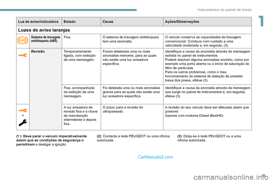 Peugeot Expert 2019 Manual do proprietário (in Portuguese) 13
Luz de aviso/indicadoraEstadoCausa Ações/Observações
Revisão Temporariamente
ligada, com exibição
de uma mensagem. Foram detetadas uma ou mais
anomalias menores, para as quais
não exist Peugeot Expert 2019 Manual do proprietário (in Portuguese) 13
Luz de aviso/indicadoraEstadoCausa Ações/Observações
Revisão Temporariamente
ligada, com exibição
de uma mensagem. Foram detetadas uma ou mais
anomalias menores, para as quais
não exist