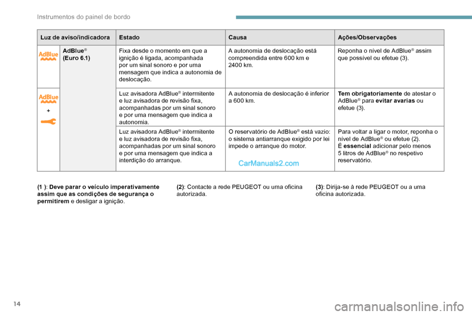 Peugeot Expert 2019 Manual do proprietário (in Portuguese) 14
AdBlue®
( E u r o 6 .1) Fixa desde o momento em que a
ignição é ligada, acompanhada
por um sinal sonoro e por uma
mensagem que indica a autonomia de
deslocação. A autonomia de deslocaçã Peugeot Expert 2019 Manual do proprietário (in Portuguese) 14
AdBlue®
( E u r o 6 .1) Fixa desde o momento em que a
ignição é ligada, acompanhada
por um sinal sonoro e por uma
mensagem que indica a autonomia de
deslocação. A autonomia de deslocaçã