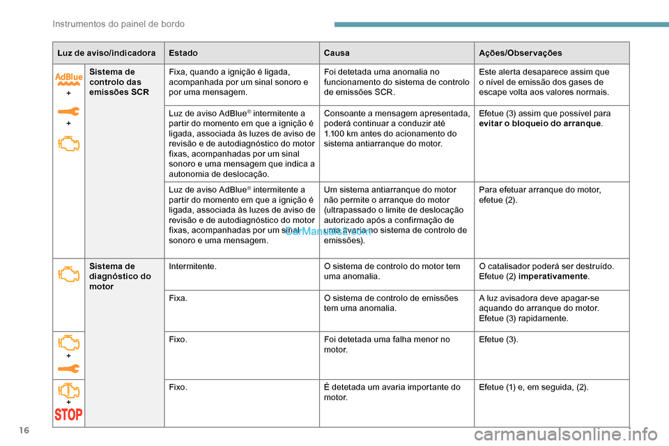Peugeot Expert 2019 Manual do proprietário (in Portuguese) 16
Luz de aviso/indicadoraEstado CausaAções/Observações
+
+ Sistema de
controlo das
emissões SCR
Fixa, quando a ignição é ligada,
acompanhada por um sinal sonoro e
por uma mensagem. Foi de Peugeot Expert 2019 Manual do proprietário (in Portuguese) 16
Luz de aviso/indicadoraEstado CausaAções/Observações
+
+ Sistema de
controlo das
emissões SCR
Fixa, quando a ignição é ligada,
acompanhada por um sinal sonoro e
por uma mensagem. Foi de