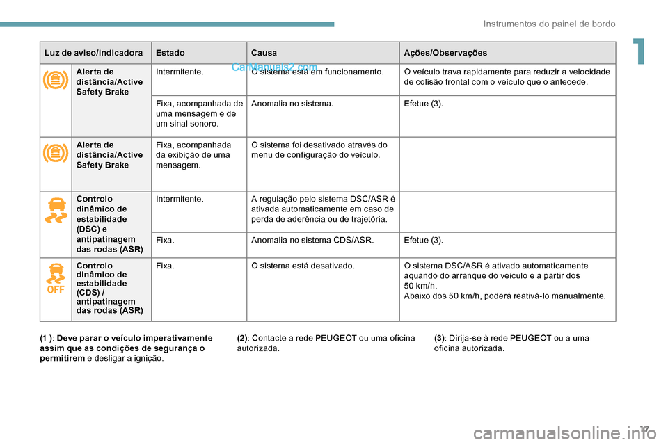 Peugeot Expert 2019 Manual do proprietário (in Portuguese) 17
Luz de aviso/indicadoraEstadoCausa Ações/Observações
Aler ta de
distância/Active
Safety Brake Intermitente.
O sistema está em funcionamento. O veículo trava rapidamente para reduzir a velo Peugeot Expert 2019 Manual do proprietário (in Portuguese) 17
Luz de aviso/indicadoraEstadoCausa Ações/Observações
Aler ta de
distância/Active
Safety Brake Intermitente.
O sistema está em funcionamento. O veículo trava rapidamente para reduzir a velo