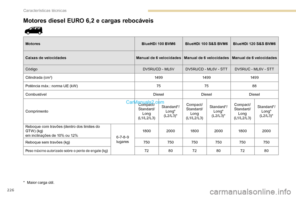Peugeot Expert 2019  Manual do proprietário (in Portuguese) 226
Motores diesel EURO 6,2 e cargas rebocáveis
MotoresBlueHDi  100 BVM6BlueHDi   100 S&S BVM6BlueHDi  120 S&S BVM6
Caixas de velocidades Manual de 6 velocidades Manual de 6 velocidades Manual de 6 v