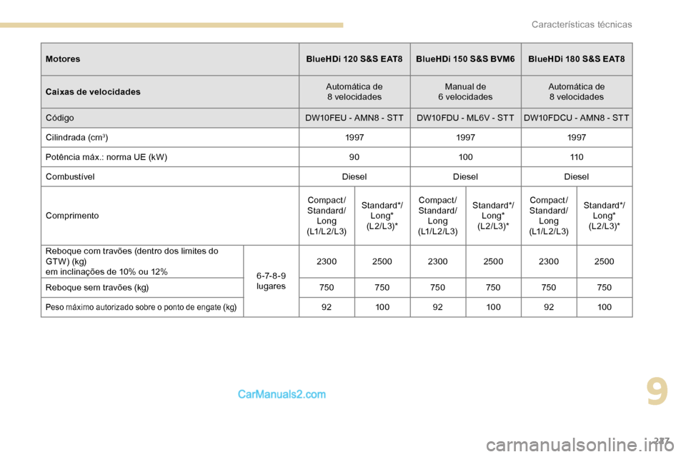 Peugeot Expert 2019  Manual do proprietário (in Portuguese) 227
MotoresBlueHDi  120 S&S EAT8BlueHDi   150 S&S BVM6 BlueHDi   180 S&S EAT8
Caixas de velocidades Automática de  
8 velocidades Manual de  
6 velocidades Automática de  
8 velocidades
Código DW10