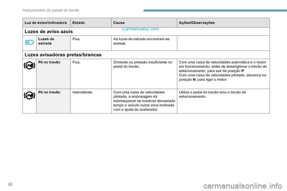 Peugeot Expert 2019  Manual do proprietário (in Portuguese) 22
Luz de aviso/indicadoraEstadoCausa Ações/Observações
Luzes avisadoras pretas/brancas
Pé no travãoFixa. Omissão ou pressão insuficiente no 
pedal do travão. Com uma caixa de velocidades aut
