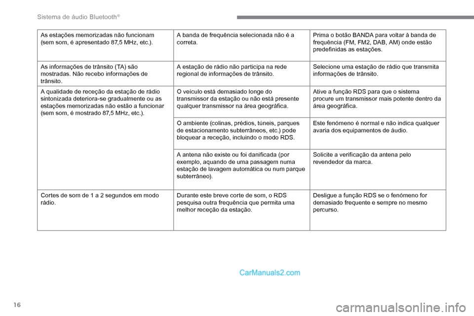 Peugeot Expert 2019 Manual do proprietário (in Portuguese) 16
As estações memorizadas não funcionam
(sem som, é apresentado 87,5 MHz, etc.).A banda de frequência selecionada não é a
correta. Prima o botão BANDA para voltar à banda de
frequência Peugeot Expert 2019 Manual do proprietário (in Portuguese) 16
As estações memorizadas não funcionam
(sem som, é apresentado 87,5 MHz, etc.).A banda de frequência selecionada não é a
correta. Prima o botão BANDA para voltar à banda de
frequência