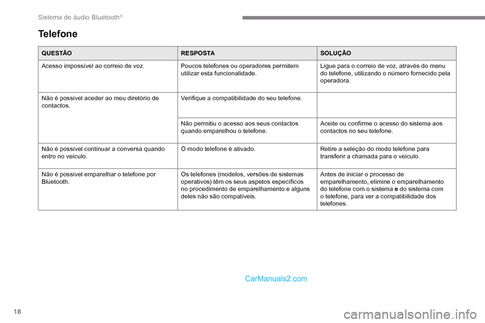 Peugeot Expert 2019 Manual do proprietário (in Portuguese) 18
Q U E S TÃOR E S P O S TASOLUÇÃO
Acesso impossível ao correio de voz. Poucos telefones ou operadores permitem
utilizar esta funcionalidade.Ligue para o correio de voz, através do menu
do tel Peugeot Expert 2019 Manual do proprietário (in Portuguese) 18
Q U E S TÃOR E S P O S TASOLUÇÃO
Acesso impossível ao correio de voz. Poucos telefones ou operadores permitem
utilizar esta funcionalidade.Ligue para o correio de voz, através do menu
do tel
