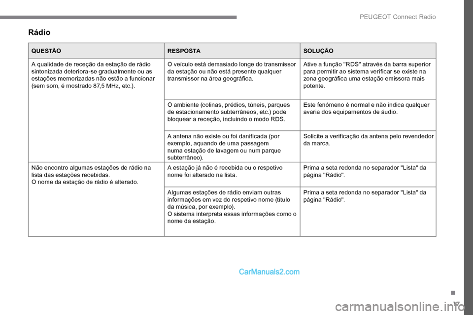 Peugeot Expert 2019 Manual do proprietário (in Portuguese) 17
Rádio
Q U E S TÃOR E S P O S TASOLUÇÃO
A qualidade de receção da estação de rádio
sintonizada deteriora-se gradualmente ou as
estações memorizadas não estão a funcionar
(sem som, é Peugeot Expert 2019 Manual do proprietário (in Portuguese) 17
Rádio
Q U E S TÃOR E S P O S TASOLUÇÃO
A qualidade de receção da estação de rádio
sintonizada deteriora-se gradualmente ou as
estações memorizadas não estão a funcionar
(sem som, é