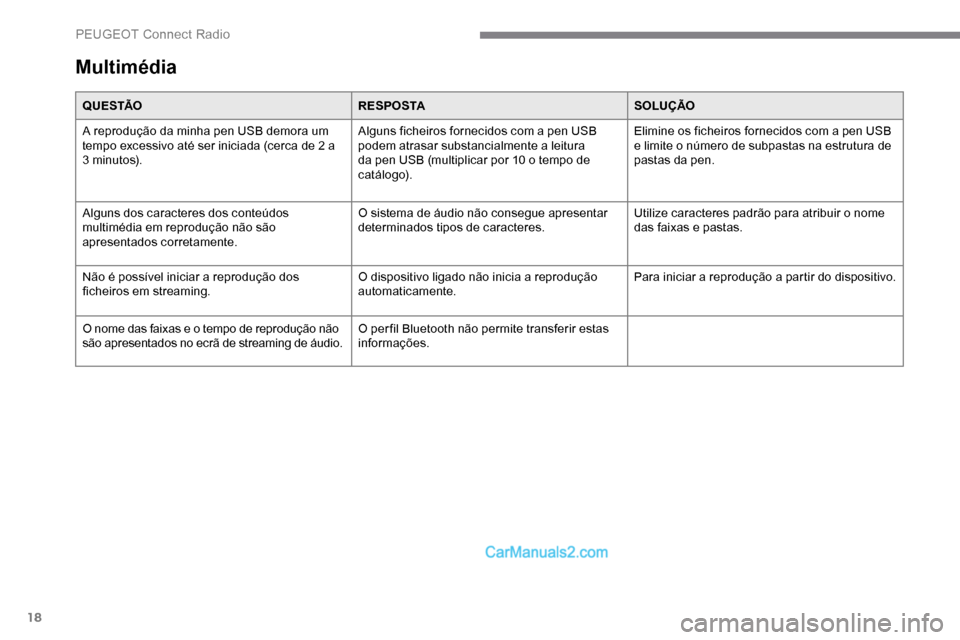 Peugeot Expert 2019 Manual do proprietário (in Portuguese) 18
Multimédia
Q U E S TÃOR E S P O S TASOLUÇÃO
A reprodução da minha pen USB demora um
tempo excessivo até ser iniciada (cerca de 2 a
3 minutos). Alguns ficheiros fornecidos com a pen USB
po Peugeot Expert 2019 Manual do proprietário (in Portuguese) 18
Multimédia
Q U E S TÃOR E S P O S TASOLUÇÃO
A reprodução da minha pen USB demora um
tempo excessivo até ser iniciada (cerca de 2 a
3 minutos). Alguns ficheiros fornecidos com a pen USB
po