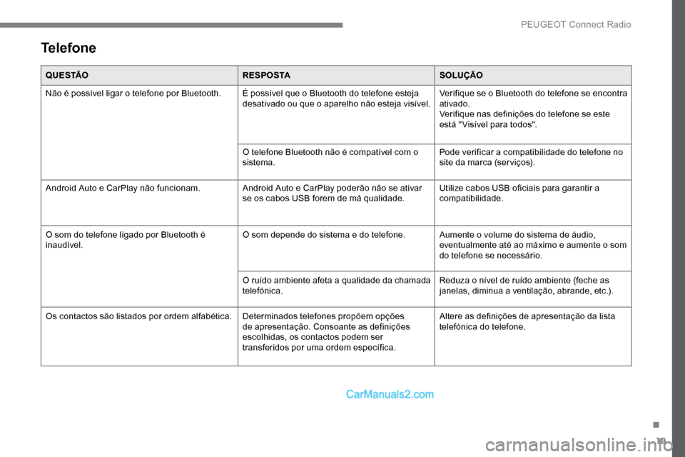 Peugeot Expert 2019 Manual do proprietário (in Portuguese) 19
Telefone
Q U E S TÃOR E S P O S TASOLUÇÃO
Não é possível ligar o telefone por Bluetooth. É possível que o Bluetooth do telefone esteja desativado ou que o aparelho não esteja visível.Ver Peugeot Expert 2019 Manual do proprietário (in Portuguese) 19
Telefone
Q U E S TÃOR E S P O S TASOLUÇÃO
Não é possível ligar o telefone por Bluetooth. É possível que o Bluetooth do telefone esteja desativado ou que o aparelho não esteja visível.Ver