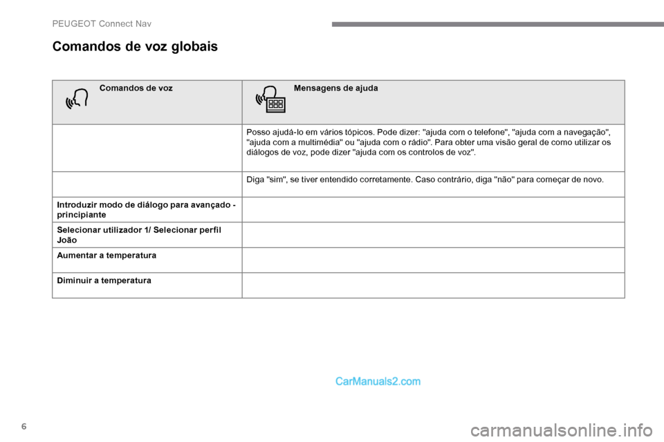 Peugeot Expert 2019  Manual do proprietário (in Portuguese) 6
Comandos de voz globais
Comandos de vozMensagens de ajuda
Posso ajudá-lo em vários tópicos. Pode dizer: "ajuda com o telefone", "ajuda com a navegação", 
"ajuda com a multimédia" ou "ajuda com