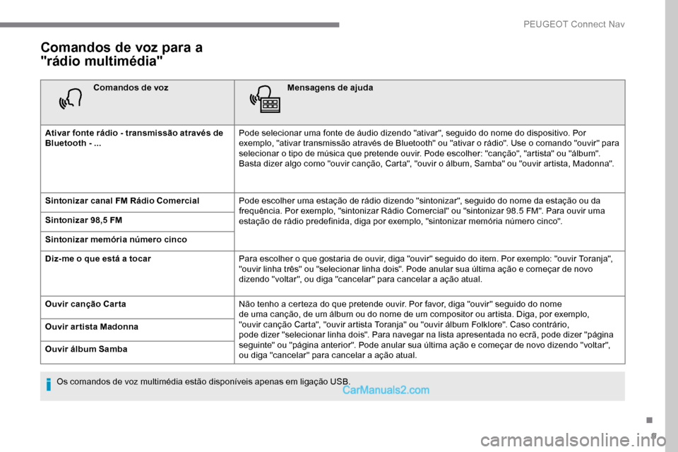 Peugeot Expert 2019 Manual do proprietário (in Portuguese) 9
Comandos de voz para a
"rádio multimédia"
Comandos de vozMensagens de ajuda
Ativar fonte rádio - transmissão através de
Bluetooth - ... Pode selecionar uma fonte de áudio dizendo "ativar", s Peugeot Expert 2019 Manual do proprietário (in Portuguese) 9
Comandos de voz para a
"rádio multimédia"
Comandos de vozMensagens de ajuda
Ativar fonte rádio - transmissão através de
Bluetooth - ... Pode selecionar uma fonte de áudio dizendo "ativar", s