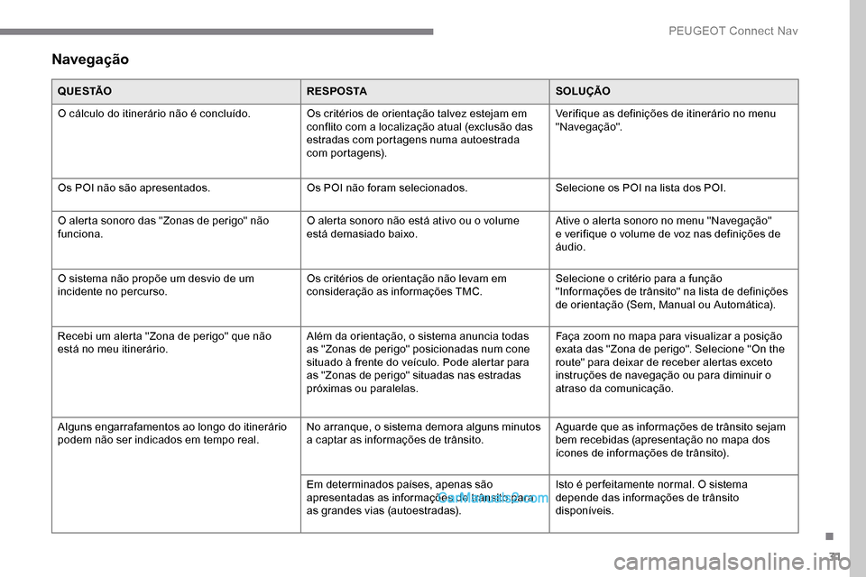 Peugeot Expert 2019 Manual do proprietário (in Portuguese) 31
Navegação
Q U E S TÃOR E S P O S TASOLUÇÃO
O cálculo do itinerário não é concluído. Os critérios de orientação talvez estejam em
conflito com a localização atual (exclusão das
est Peugeot Expert 2019 Manual do proprietário (in Portuguese) 31
Navegação
Q U E S TÃOR E S P O S TASOLUÇÃO
O cálculo do itinerário não é concluído. Os critérios de orientação talvez estejam em
conflito com a localização atual (exclusão das
est