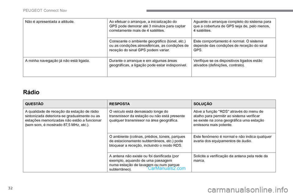 Peugeot Expert 2019 Manual do proprietário (in Portuguese) 32
Rádio
Q U E S TÃOR E S P O S TASOLUÇÃO
A qualidade de receção da estação de rádio
sintonizada deteriora-se gradualmente ou as
estações memorizadas não estão a funcionar
(sem som, é Peugeot Expert 2019 Manual do proprietário (in Portuguese) 32
Rádio
Q U E S TÃOR E S P O S TASOLUÇÃO
A qualidade de receção da estação de rádio
sintonizada deteriora-se gradualmente ou as
estações memorizadas não estão a funcionar
(sem som, é