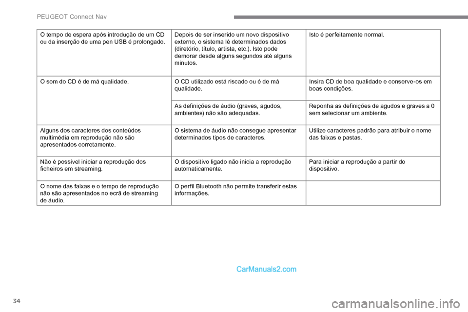 Peugeot Expert 2019 Manual do proprietário (in Portuguese) 34
O tempo de espera após introdução de um CD
ou da inserção de uma pen USB é prolongado.Depois de ser inserido um novo dispositivo
externo, o sistema lê determinados dados
(diretório, tít Peugeot Expert 2019 Manual do proprietário (in Portuguese) 34
O tempo de espera após introdução de um CD
ou da inserção de uma pen USB é prolongado.Depois de ser inserido um novo dispositivo
externo, o sistema lê determinados dados
(diretório, tít