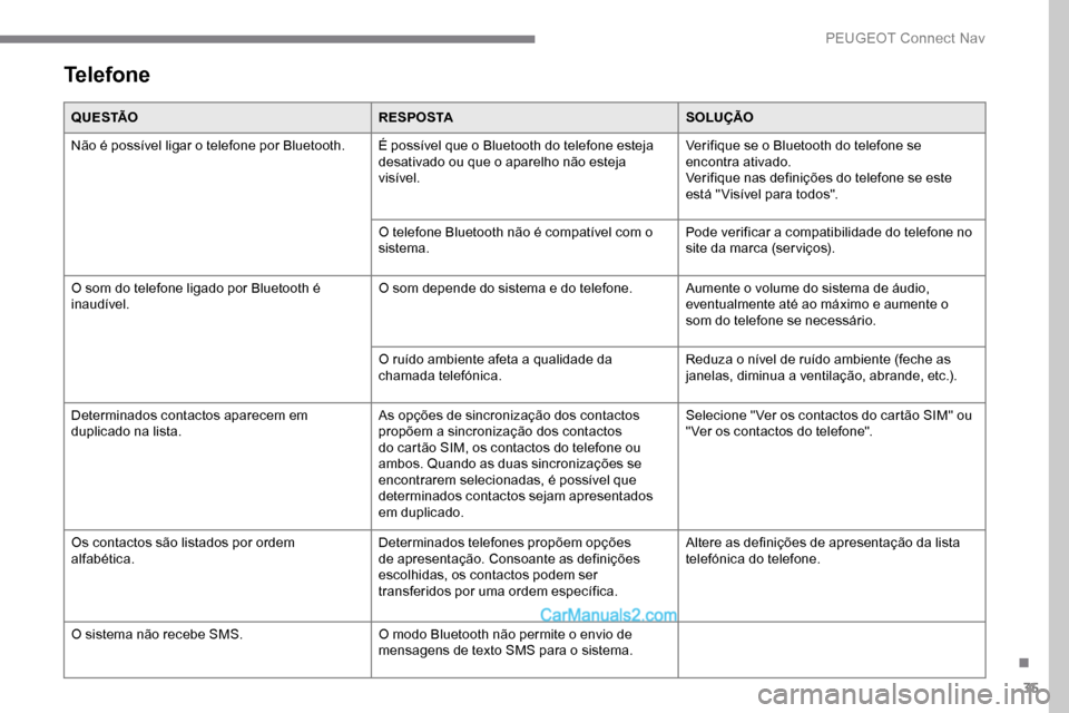 Peugeot Expert 2019 Manual do proprietário (in Portuguese) 35
Telefone
Q U E S TÃOR E S P O S TASOLUÇÃO
Não é possível ligar o telefone por Bluetooth. É possível que o Bluetooth do telefone esteja desativado ou que o aparelho não esteja
visível.Ve Peugeot Expert 2019 Manual do proprietário (in Portuguese) 35
Telefone
Q U E S TÃOR E S P O S TASOLUÇÃO
Não é possível ligar o telefone por Bluetooth. É possível que o Bluetooth do telefone esteja desativado ou que o aparelho não esteja
visível.Ve