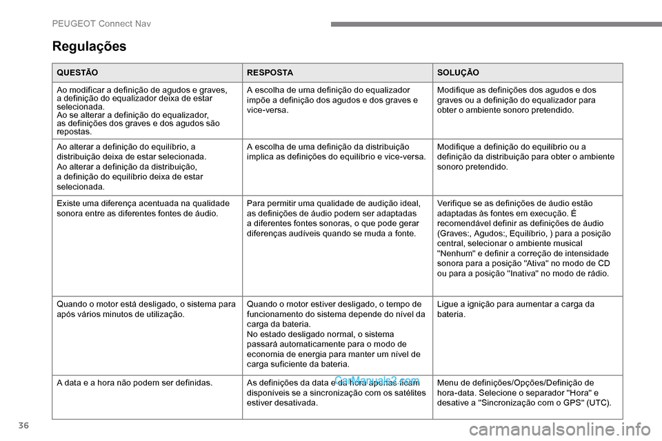 Peugeot Expert 2019 Manual do proprietário (in Portuguese) 36
Regulações
Q U E S TÃOR E S P O S TASOLUÇÃO
Ao modificar a definição de agudos e graves,
a definição do equalizador deixa de estar
selecionada.
Ao se alterar a definição do equalizador Peugeot Expert 2019 Manual do proprietário (in Portuguese) 36
Regulações
Q U E S TÃOR E S P O S TASOLUÇÃO
Ao modificar a definição de agudos e graves,
a definição do equalizador deixa de estar
selecionada.
Ao se alterar a definição do equalizador