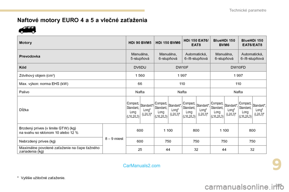 Peugeot Expert 2019 Užívateľská príručka (in Slovak) 225
Naftové motory EURO 4 a 5 a vlečné zaťaženia
MotoryHDi 90 BVM5 HDi 150 BVM6HDi 150 EAT6/
E AT 8 BlueHDi
150
BVM6 BlueHDi
150
E AT 6 / E AT 8
Prevodovka Manuálna,
5-stupňová Manuá Peugeot Expert 2019 Užívateľská príručka (in Slovak) 225
Naftové motory EURO 4 a 5 a vlečné zaťaženia
MotoryHDi 90 BVM5 HDi 150 BVM6HDi 150 EAT6/
E AT 8 BlueHDi
150
BVM6 BlueHDi
150
E AT 6 / E AT 8
Prevodovka Manuálna,
5-stupňová Manuá