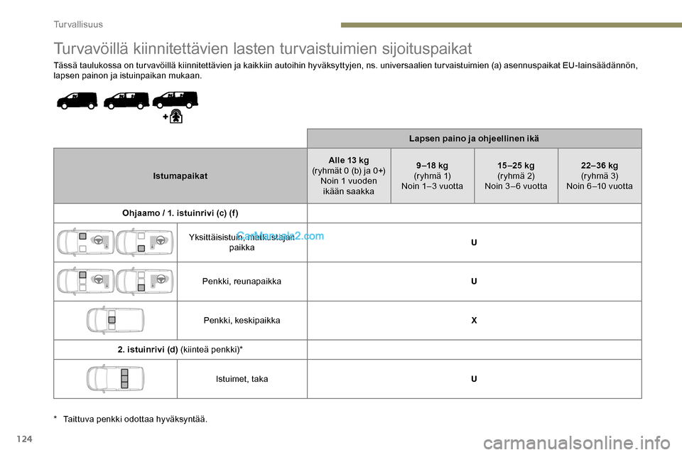 Peugeot Expert 2019  Omistajan käsikirja (in Finnish) 124
Turvavöillä kiinnitettävien lasten turvaistuimien sijoituspaikat
Tässä taulukossa on turvavöillä kiinnitettävien ja kaikkiin autoihin hyväksyttyjen, ns. universaalien turvaistuimien (a) a