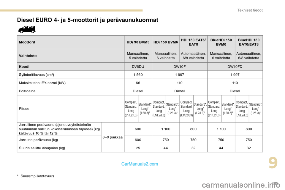 Peugeot Expert 2019 Omistajan käsikirja (in Finnish) 225
Diesel EURO 4- ja 5-moottorit ja perävaunukuormat
Moottorit HDi 90 BVM5 HDi 150 BVM6HDi 150 EAT6/
E AT 8 BlueHDi
150
BVM6 BlueHDi
150
E AT 6 / E AT 8
Vaihteisto Manuaalinen,
5 vaihdetta M Peugeot Expert 2019 Omistajan käsikirja (in Finnish) 225
Diesel EURO 4- ja 5-moottorit ja perävaunukuormat
Moottorit HDi 90 BVM5 HDi 150 BVM6HDi 150 EAT6/
E AT 8 BlueHDi
150
BVM6 BlueHDi
150
E AT 6 / E AT 8
Vaihteisto Manuaalinen,
5 vaihdetta M