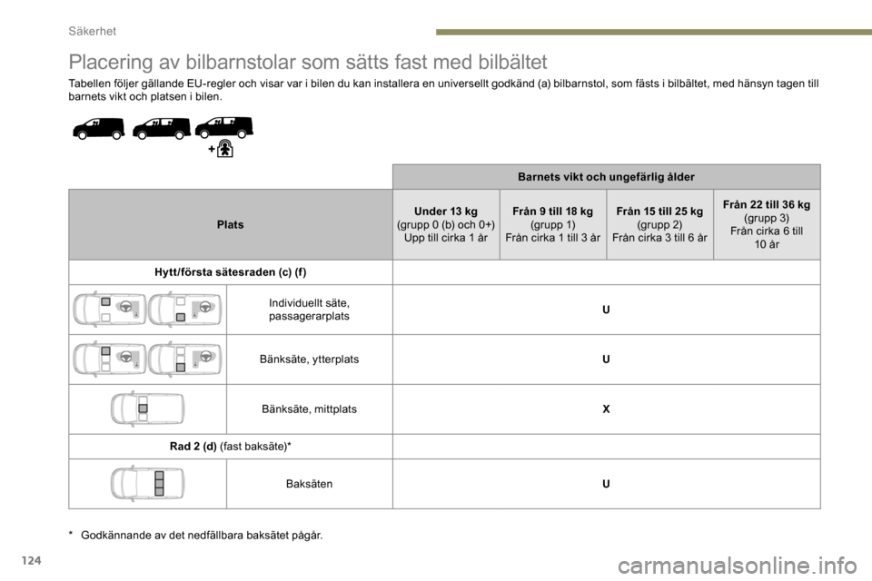 Peugeot Expert 2019  Ägarmanual (in Swedish) 124
Placering av bilbarnstolar som sätts fast med bilbältet
Tabellen följer gällande EU-regler och visar var i bilen du kan installera en universellt godkänd (a) bilbarnstol, som fästs i bilbäl
